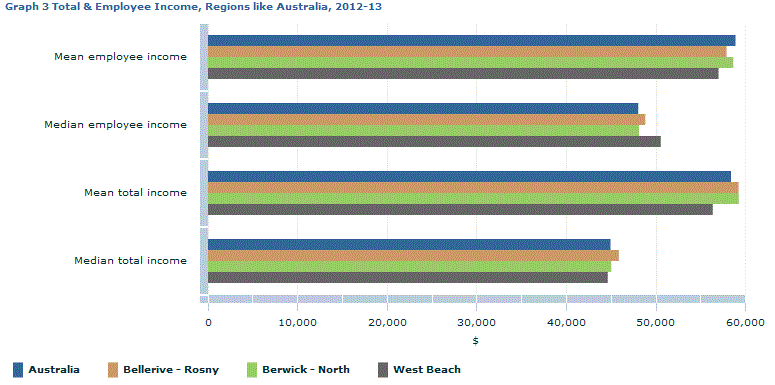 Graph Image for Graph 3 Total and Employee Income, Regions like Australia, 2012-13